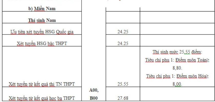 Điểm chuẩn Học viện Quân Y (Hệ dân sự) 2023 (chính xác nhất) | Điểm chuẩn các năm