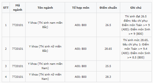 Điểm chuẩn Học viện Quân y (Hệ quân sự) 2023 (chính xác nhất) | Điểm chuẩn các năm