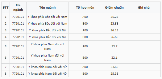 Điểm chuẩn Học viện Quân y (Hệ quân sự) 2023 (chính xác nhất) | Điểm chuẩn các năm