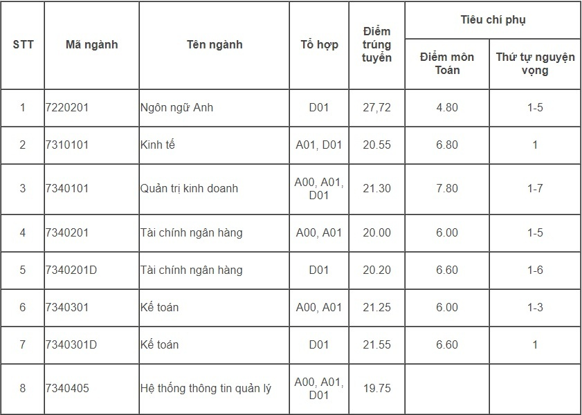 Điểm chuẩn Học viện Tài chính 2023 (chính xác nhất) | Điểm chuẩn các năm