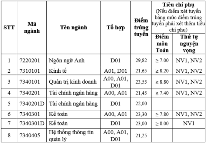 Điểm chuẩn Học viện Tài chính 2023 (chính xác nhất) | Điểm chuẩn các năm