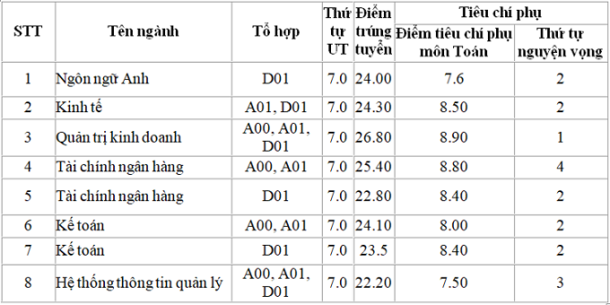 Điểm chuẩn Học viện Tài chính 2023 (chính xác nhất) | Điểm chuẩn các năm