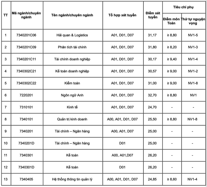 Điểm chuẩn Học viện Tài chính 2023 (chính xác nhất) | Điểm chuẩn các năm