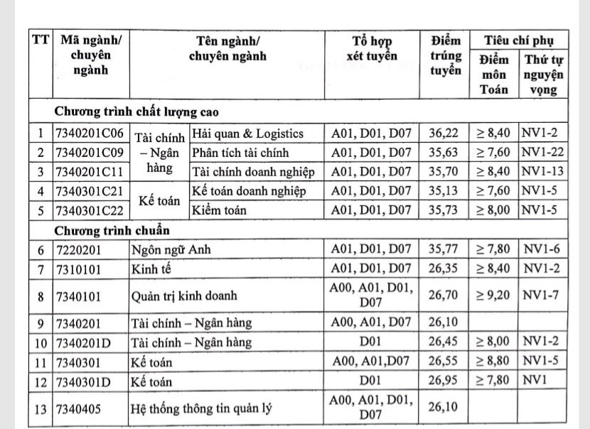 Điểm chuẩn Học viện Tài chính 2023 (chính xác nhất) | Điểm chuẩn các năm