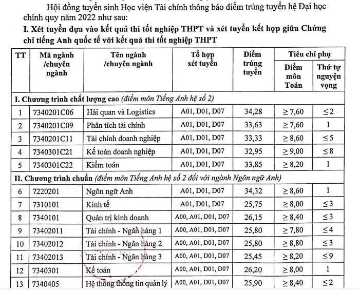 Điểm chuẩn Học viện Tài chính 2023 (chính xác nhất) | Điểm chuẩn các năm