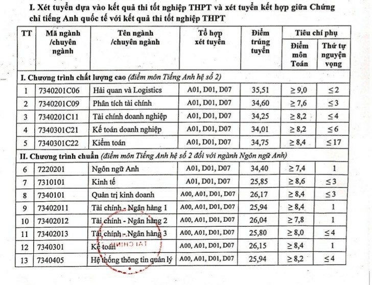 Điểm chuẩn Học viện Tài chính 2023 (chính xác nhất) | Điểm chuẩn các năm