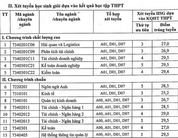 Điểm chuẩn Học viện Tài chính 2023 (chính xác nhất) | Điểm chuẩn các năm