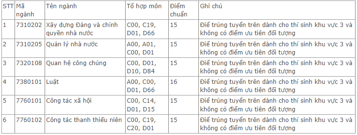 Điểm chuẩn Học viện Thanh thiếu niên Việt Nam 2024 (2023, 2022, ...)
