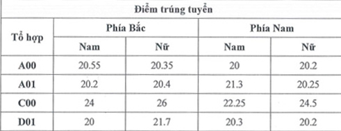 Điểm chuẩn Học viện Toà án 2023 (chính xác nhất) | Điểm chuẩn các năm