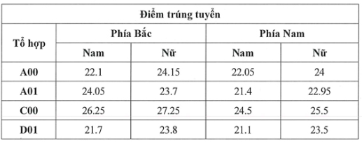 Điểm chuẩn Học viện Toà án 2023 (chính xác nhất) | Điểm chuẩn các năm