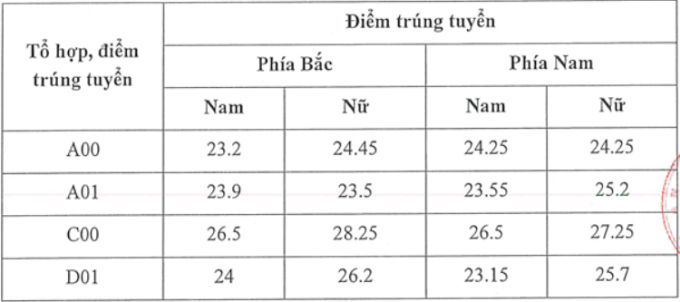 Điểm chuẩn Học viện Toà án 2023 (chính xác nhất) | Điểm chuẩn các năm