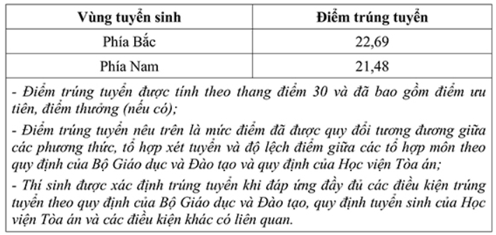 Điểm chuẩn Học viện Toà án VCA 2026 (2025, 2024, ...)