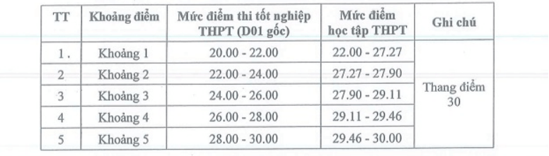 Học viện Tòa án (VCA) công bố điểm sàn và quy đổi điểm xét tuyển năm 2026