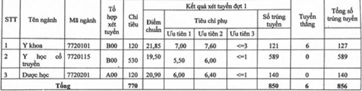 Điểm chuẩn Học viện Y dược học Cổ truyền Việt Nam 2023 (chính xác nhất) | Điểm chuẩn các năm