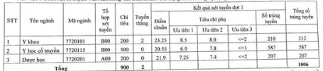 Điểm chuẩn Học viện Y dược học Cổ truyền Việt Nam 2023 (chính xác nhất) | Điểm chuẩn các năm