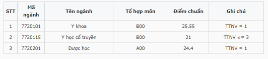 Điểm chuẩn Học viện Y dược học Cổ truyền Việt Nam 2024 (2023, 2022, ...)