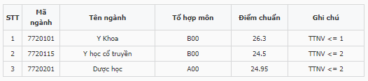 Điểm chuẩn Học viện Y dược học Cổ truyền Việt Nam 2023 (chính xác nhất) | Điểm chuẩn các năm