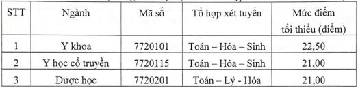 Học viện Y dược học Cổ truyền Việt Nam | Điểm chuẩn các năm