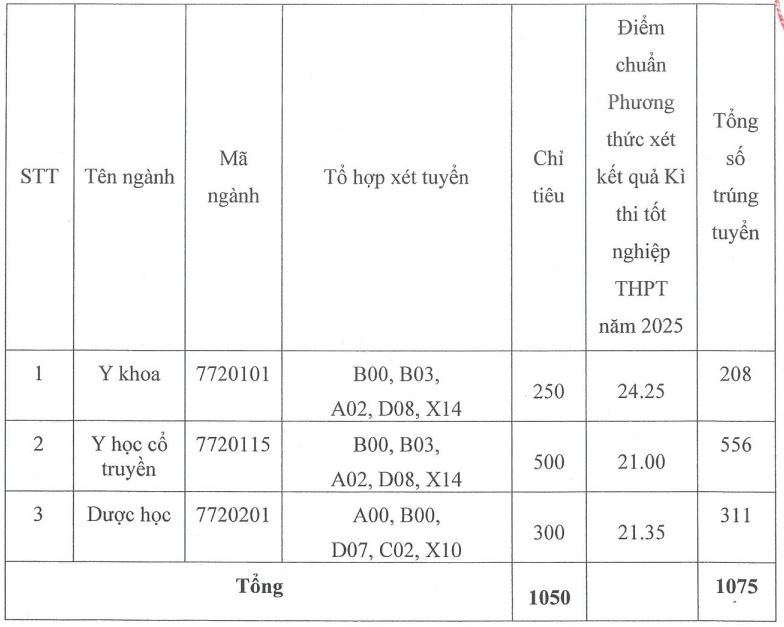 Điểm chuẩn Học viện Y dược học Cổ truyền Việt Nam 2025 (2024, 2023, ...)