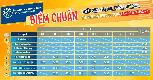 Điểm chuẩn Khoa Các khoa học liên ngành (ĐHQGHN) năm 2024 (2023, 2022, ...)