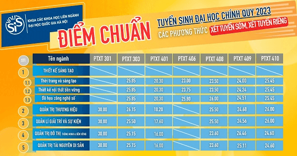 Điểm chuẩn Khoa Các khoa học liên ngành (ĐHQGHN) năm 2024 (2023, 2022, ...)