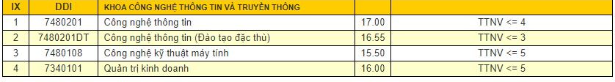 Điểm chuẩn Khoa Công Nghệ - Đại học Đà Nẵng 2023 (chính xác nhất) | Điểm chuẩn các năm