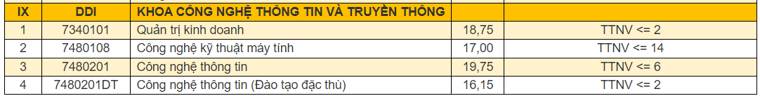 Điểm chuẩn Khoa Công Nghệ - Đại học Đà Nẵng 2023 (chính xác nhất) | Điểm chuẩn các năm