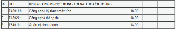 Điểm chuẩn Khoa Công Nghệ - Đại học Đà Nẵng 2023 (chính xác nhất) | Điểm chuẩn các năm