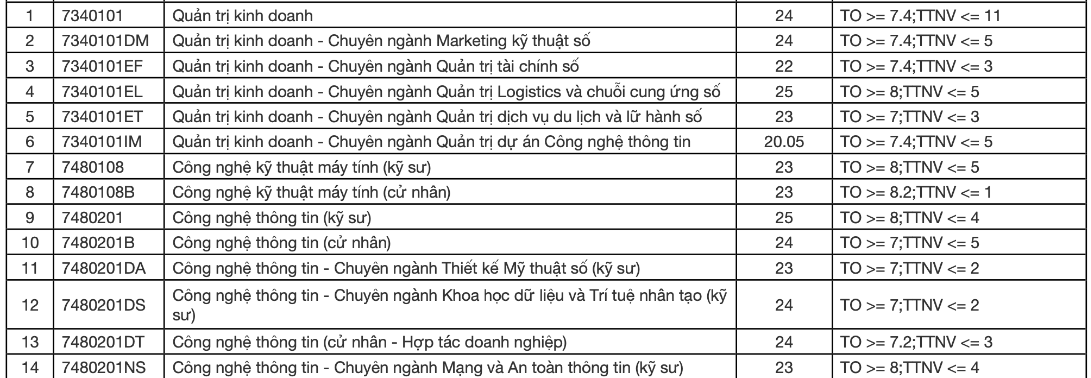 Điểm chuẩn Khoa Công Nghệ - Đại học Đà Nẵng 2023 (chính xác nhất) | Điểm chuẩn các năm