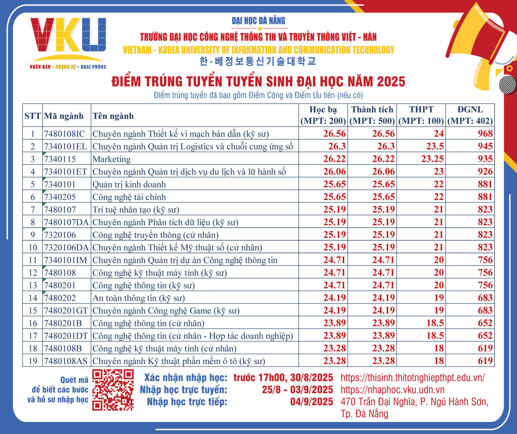 Điểm chuẩn Đại học công nghệ thông tin và truyền thông Việt - Hàn - Đại học Đà Nẵng 2025 (2024, 2023, ...)