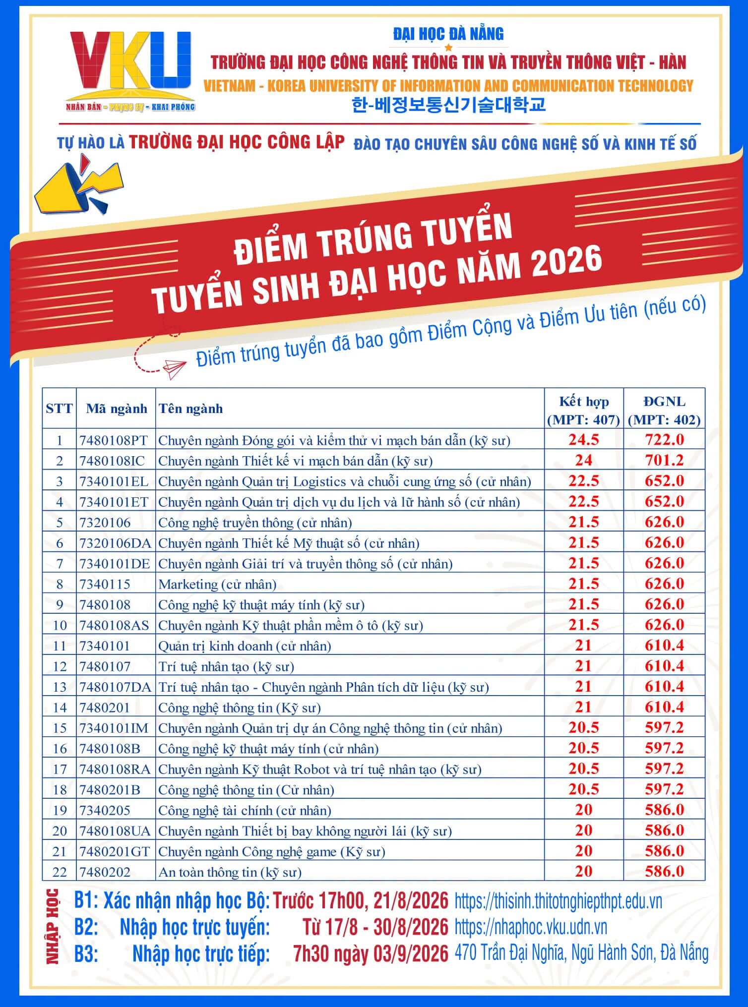 Điểm chuẩn Đại học công nghệ thông tin và truyền thông Việt - Hàn - Đại học Đà Nẵng VKU 2026 (2025, 2024, ...)