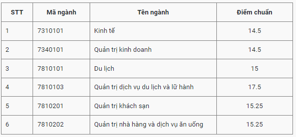 Điểm chuẩn Trường Du lịch - Đại học Huế 2023 (chính xác nhất) | Điểm chuẩn các năm