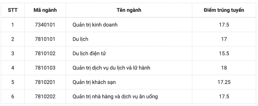 Điểm chuẩn Trường Du lịch - Đại học Huế 2023 (chính xác nhất) | Điểm chuẩn các năm