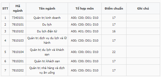 Điểm chuẩn Trường Du lịch - Đại học Huế 2023 (chính xác nhất) | Điểm chuẩn các năm