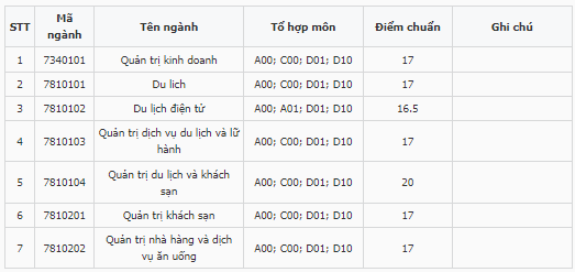 Điểm chuẩn Trường Du lịch - Đại học Huế 2023 (chính xác nhất) | Điểm chuẩn các năm