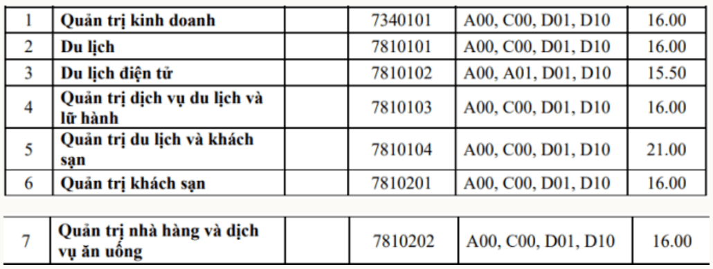 Điểm chuẩn Trường Du lịch - Đại học Huế (chính xác nhất) | Điểm chuẩn các năm