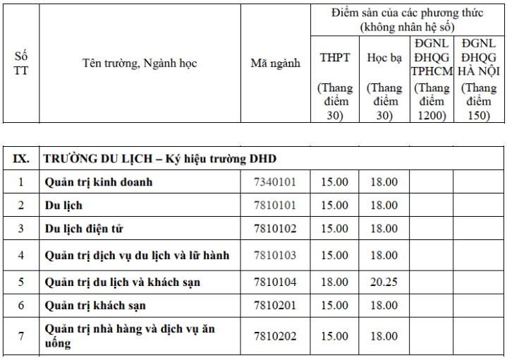 Điểm chuẩn Trường Du lịch - Đại học Huế (chính xác nhất) | Điểm chuẩn các năm