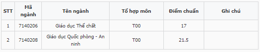 Điểm chuẩn Khoa Giáo dục Thể chất - Đại học Huế 2023 (chính xác nhất) | Điểm chuẩn các năm