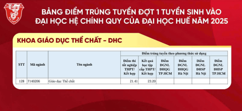 Điểm chuẩn Khoa Giáo dục Thể chất - Đại học Huế 2025 (2024, 2023, ...)