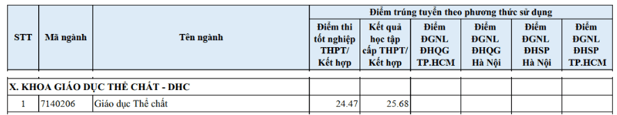 Điểm chuẩn Khoa Giáo dục Thể chất - Đại học Huế HU 2026 (2025, 2024, ...)