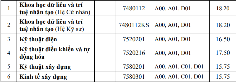 Điểm chuẩn Khoa học Kỹ thuật và Công nghệ - Đại học Huế 2024 (2023, 2022, ...)