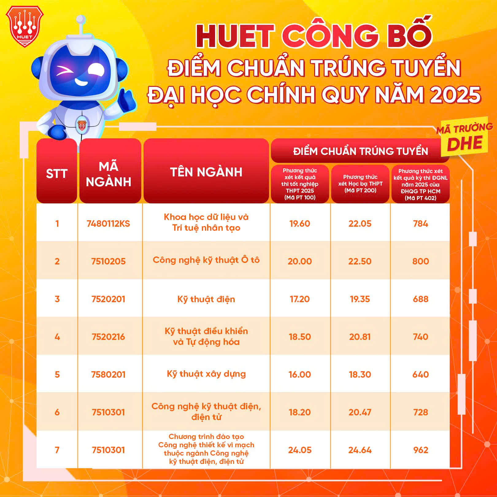 Điểm chuẩn Khoa học Kỹ thuật và Công nghệ - Đại học Huế 2025 (2024, 2023, ...)
