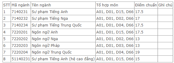 Điểm chuẩn Trường Ngoại ngữ - Đại học Thái Nguyên 2023 (chính xác nhất) | Điểm chuẩn các năm