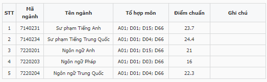 Điểm chuẩn Trường Ngoại ngữ - Đại học Thái Nguyên 2023 (chính xác nhất) | Điểm chuẩn các năm