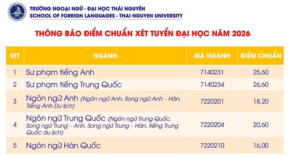 Điểm chuẩn Trường Ngoại ngữ - Đại học Thái Nguyên SFL 2026 (2025, 2024, ...)