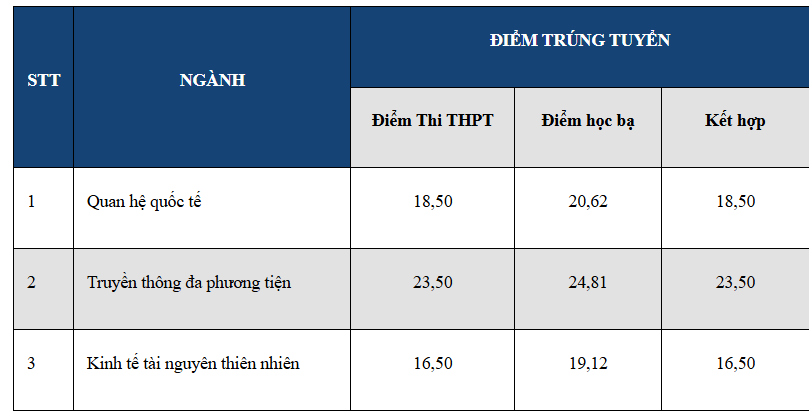 Điểm chuẩn Khoa Quốc tế - Đại học Huế HUIS 2026 (2025, 2024, ...)