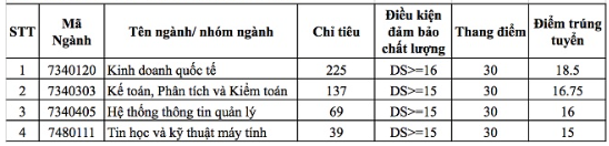 Điểm chuẩn Khoa Quốc tế - Đại học Quốc gia Hà Nội 2023 (chính xác nhất) | Điểm chuẩn các năm