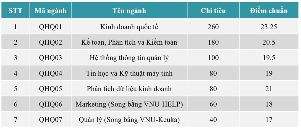 Điểm chuẩn Khoa Quốc tế - Đại học Quốc gia Hà Nội 2023 (chính xác nhất) | Điểm chuẩn các năm