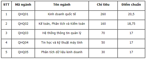 Điểm chuẩn Khoa Quốc tế - Đại học Quốc gia Hà Nội 2023 (chính xác nhất) | Điểm chuẩn các năm