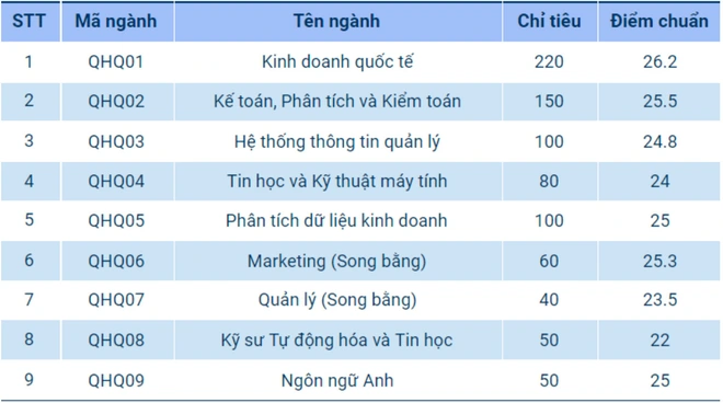 Điểm chuẩn Khoa Quốc tế - Đại học Quốc gia Hà Nội 2023 (chính xác nhất) | Điểm chuẩn các năm